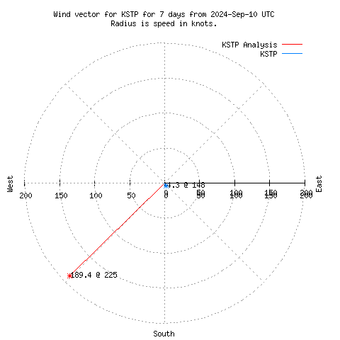 Wind vector chart for last 7 days