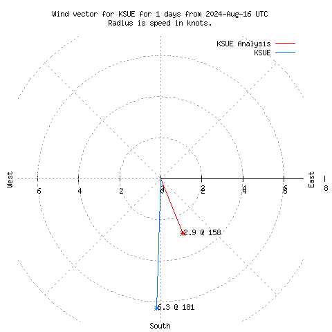 Wind vector chart