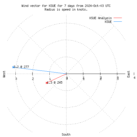 Wind vector chart for last 7 days