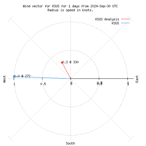 Wind vector chart