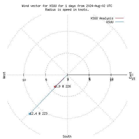 Wind vector chart