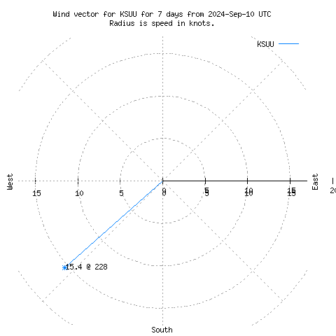 Wind vector chart for last 7 days