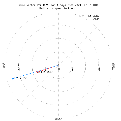 Wind vector chart