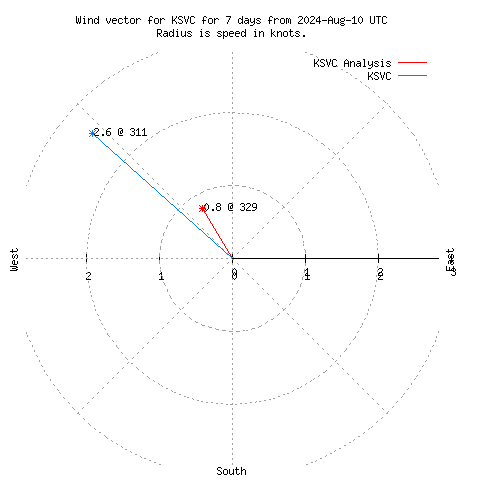 Wind vector chart for last 7 days