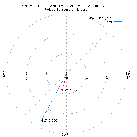 Wind vector chart