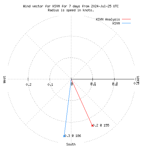 Wind vector chart for last 7 days