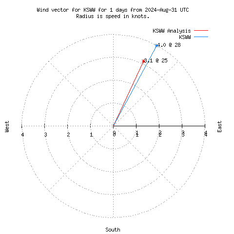 Wind vector chart