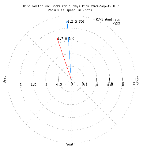 Wind vector chart