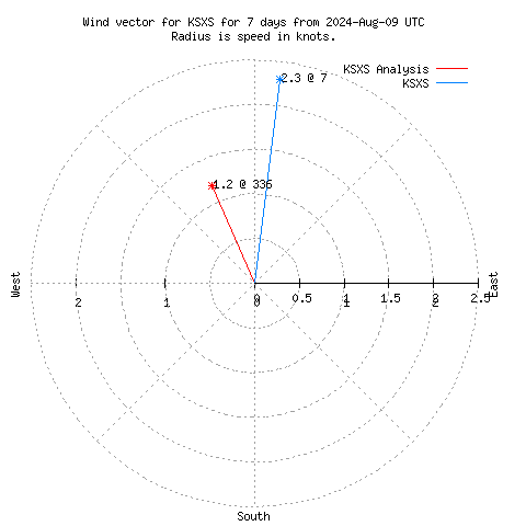 Wind vector chart for last 7 days