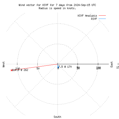 Wind vector chart for last 7 days