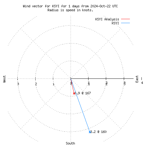 Wind vector chart