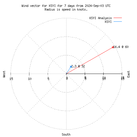 Wind vector chart for last 7 days