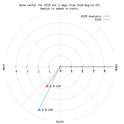 Wind vector chart