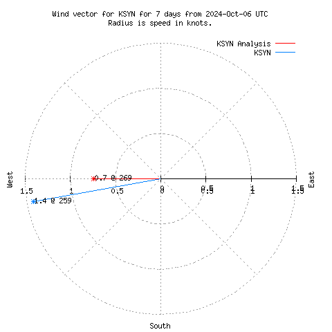 Wind vector chart for last 7 days