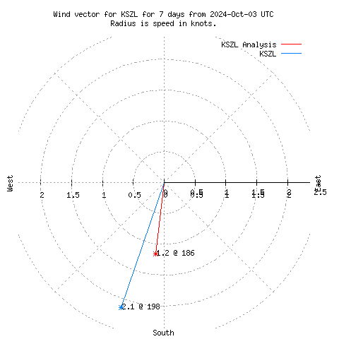 Wind vector chart for last 7 days