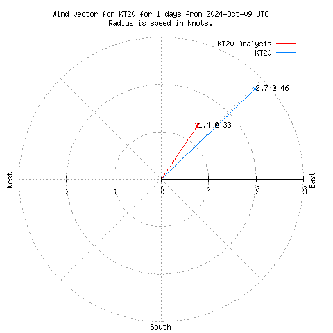 Wind vector chart