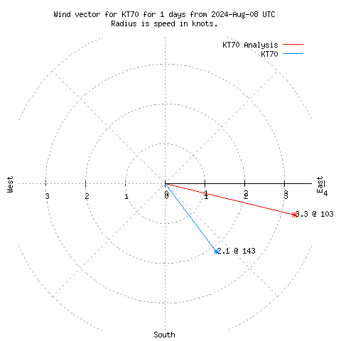 Wind vector chart