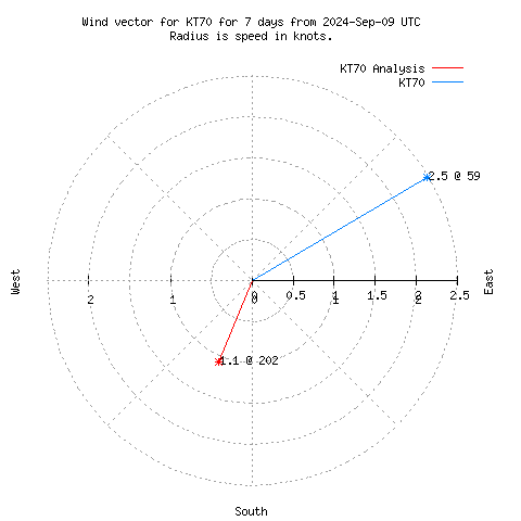 Wind vector chart for last 7 days