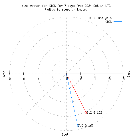 Wind vector chart for last 7 days