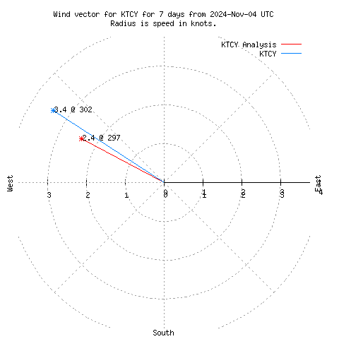 Wind vector chart for last 7 days