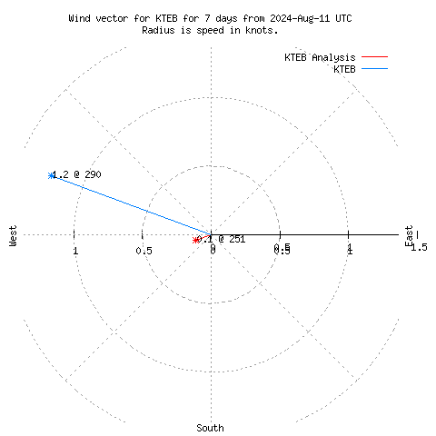 Wind vector chart for last 7 days