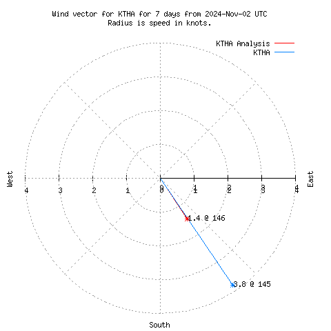 Wind vector chart for last 7 days