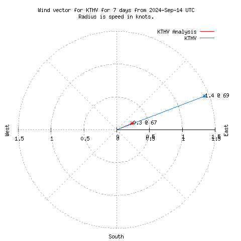 Wind vector chart for last 7 days