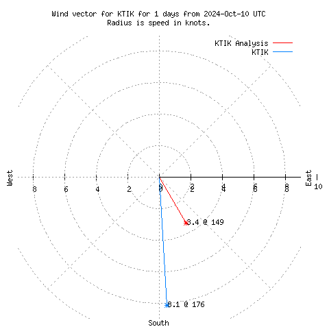 Wind vector chart