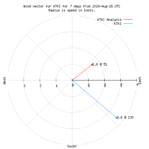 Wind vector chart for last 7 days