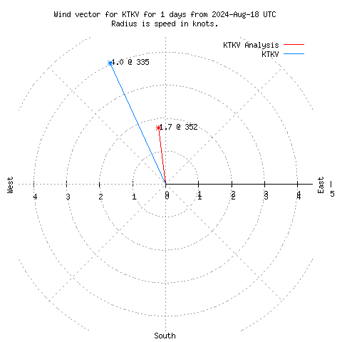 Wind vector chart