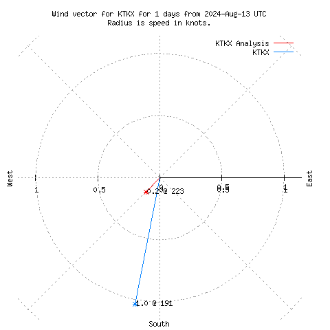 Wind vector chart