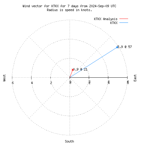 Wind vector chart for last 7 days