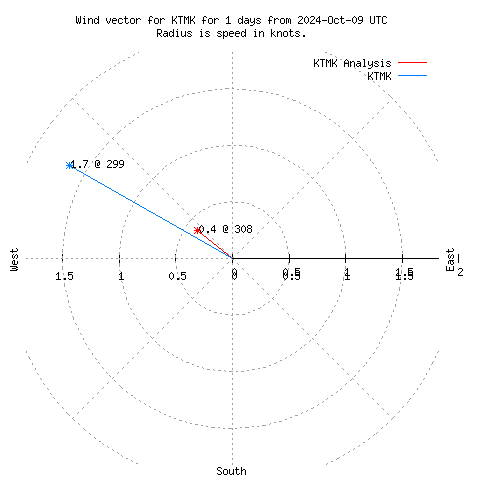 Wind vector chart