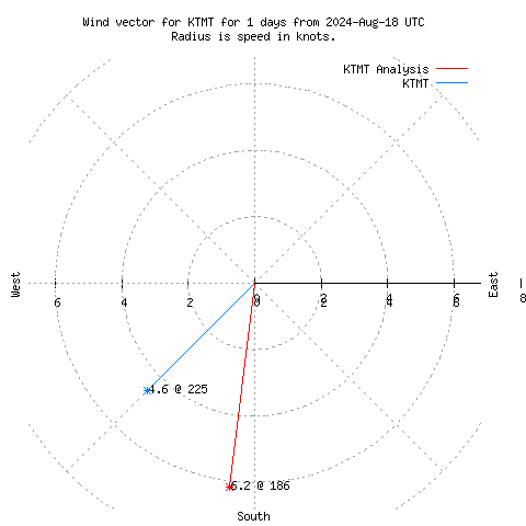 Wind vector chart