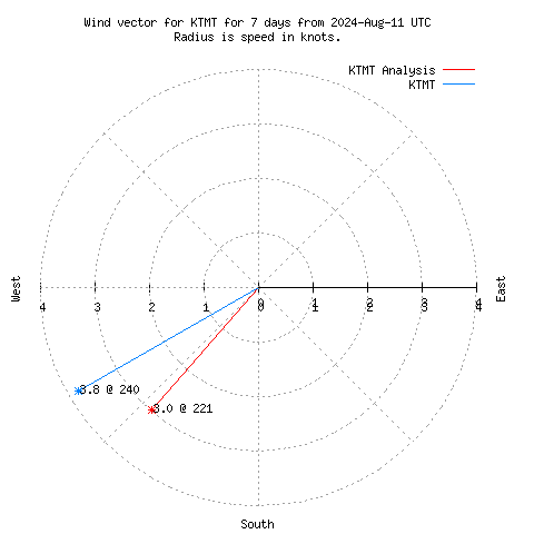 Wind vector chart for last 7 days