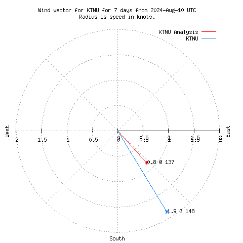 Wind vector chart for last 7 days