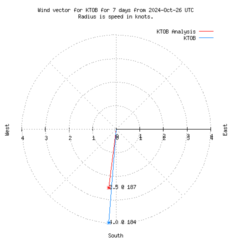 Wind vector chart for last 7 days