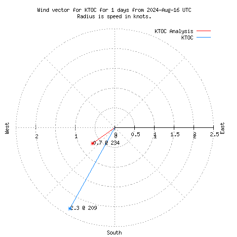 Wind vector chart