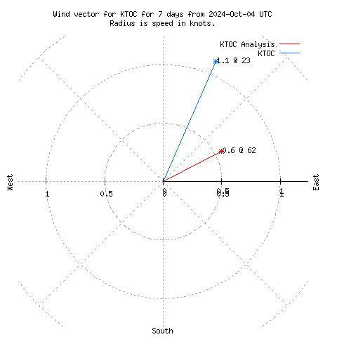 Wind vector chart for last 7 days