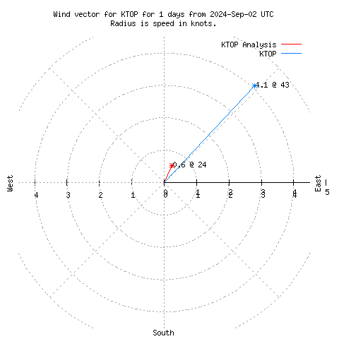 Wind vector chart