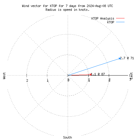 Wind vector chart for last 7 days