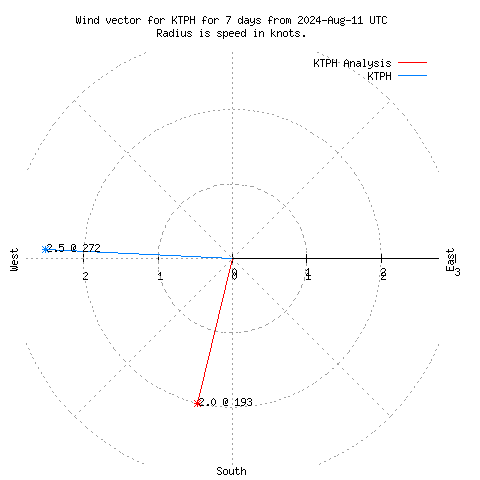 Wind vector chart for last 7 days