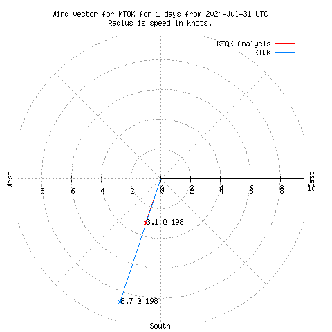 Wind vector chart