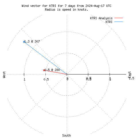 Wind vector chart for last 7 days