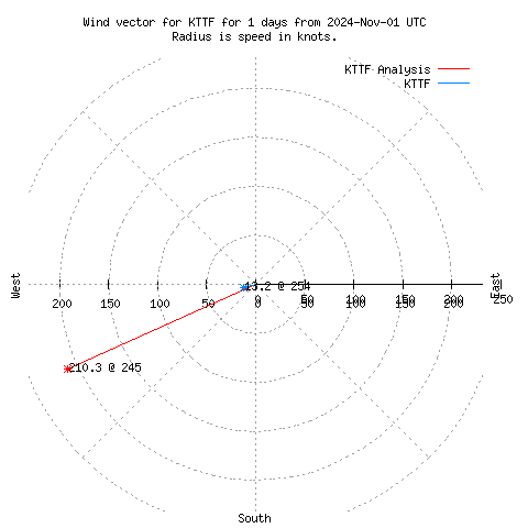 Wind vector chart