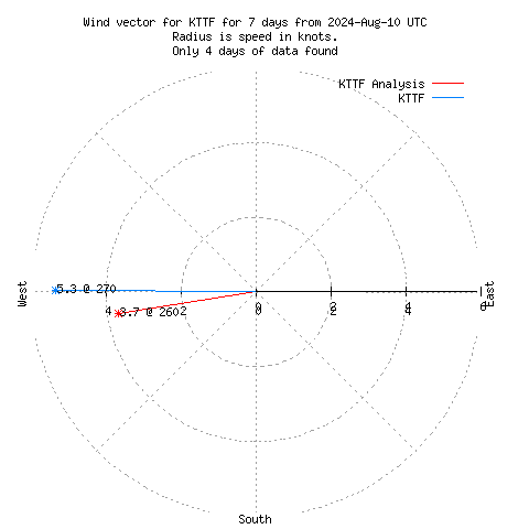 Wind vector chart for last 7 days