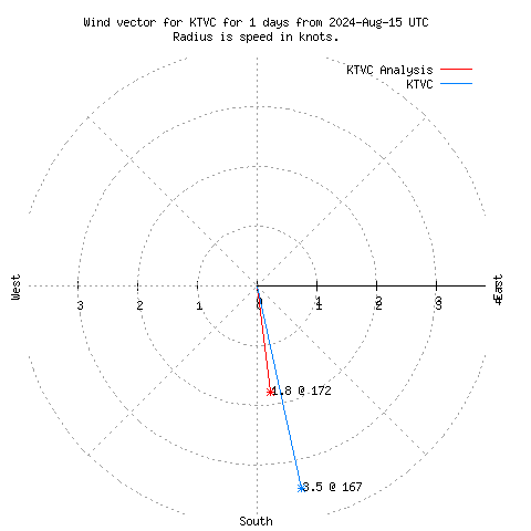 Wind vector chart