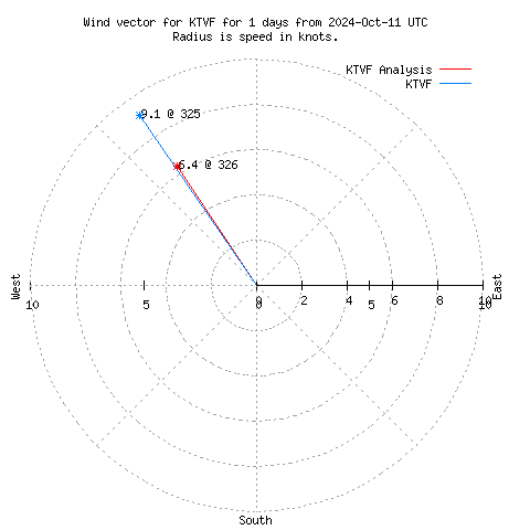 Wind vector chart