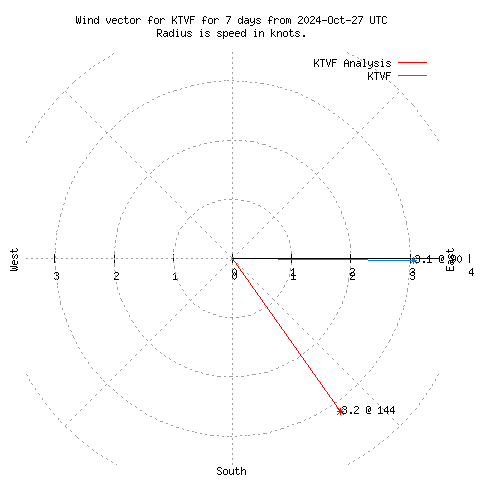 Wind vector chart for last 7 days