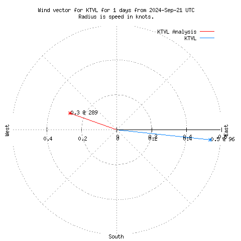 Wind vector chart